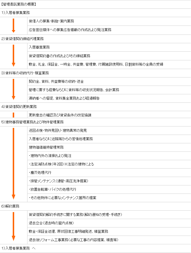 管理委託業務概要