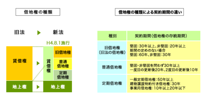 借地権